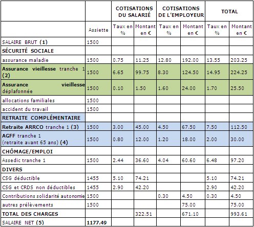 Quelles durées de conservation pour les documents RH : fiche de paie,  contrat de travail ?